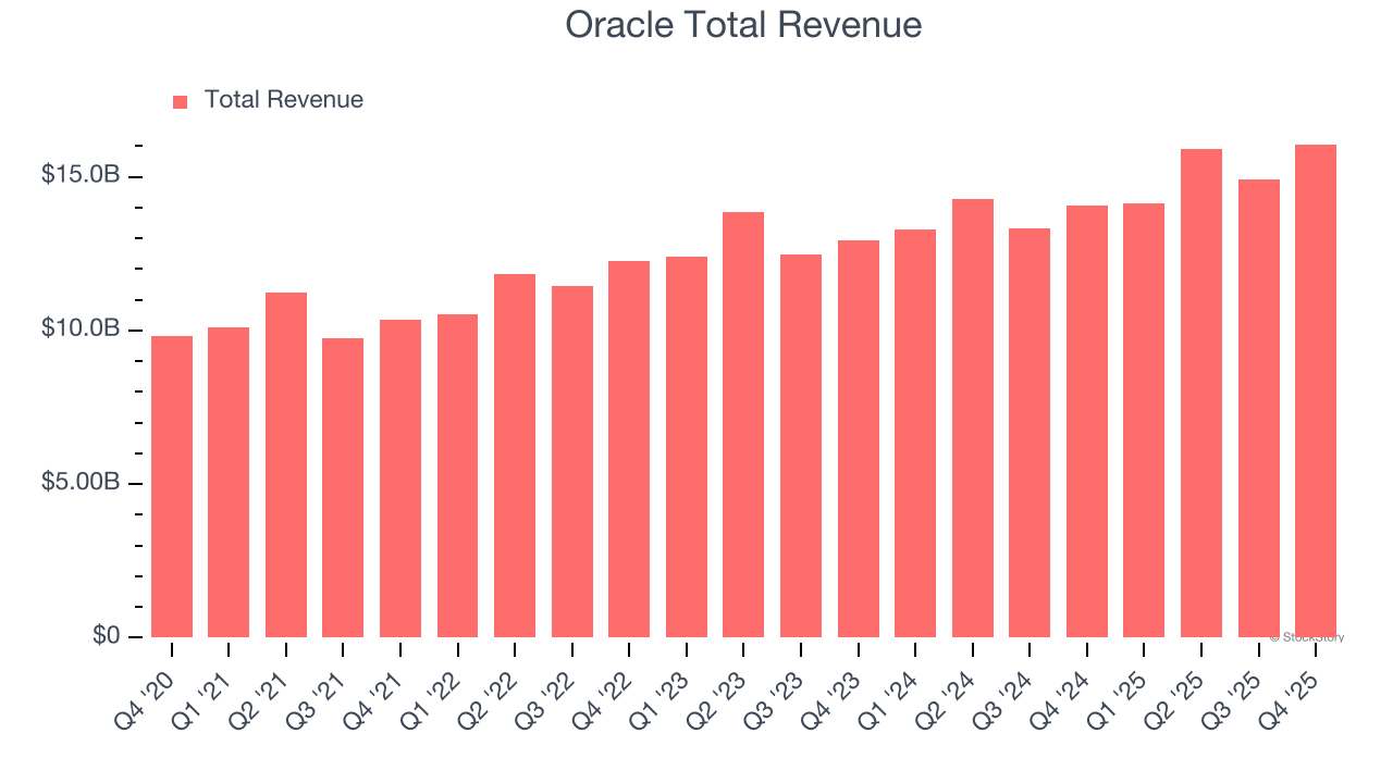What To Expect From Oracle's (ORCL) Q1 Earnings