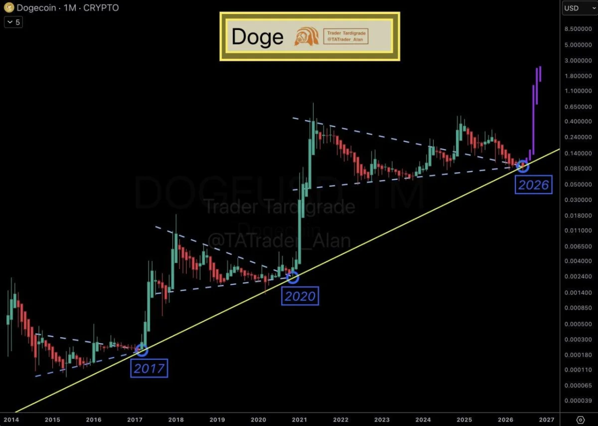 Dogecoin Price Prediction: RSI Hits Rare Low as DOGE Eyes Major Breakout image 1