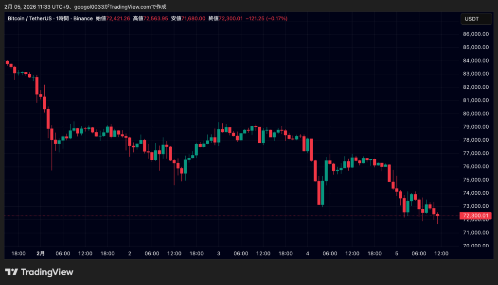 金（ゴールド）価格は5000ドル台割れ、ビットコインは暴落後7万2000ドル台低迷｜中東ニュース警戒続く image 2