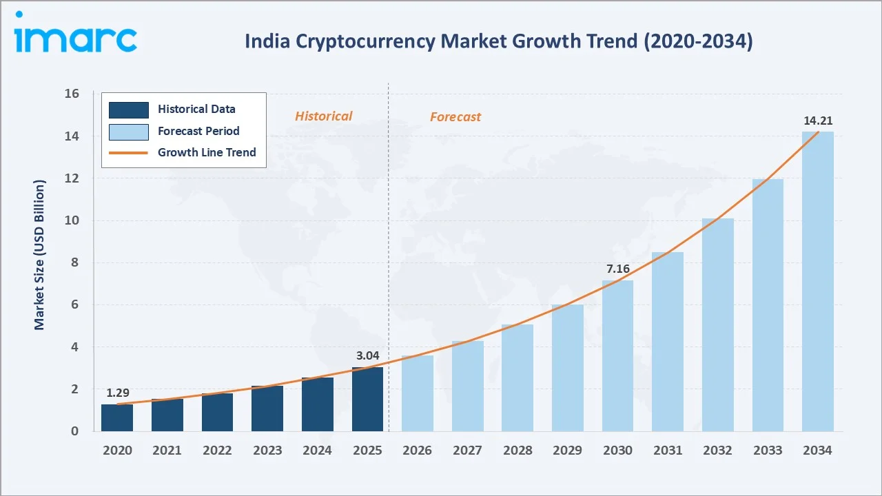India’s Crypto Market Could Hit $14.2B by 2034: What’s Driving Growth Despite Taxes and Regulation? image 0