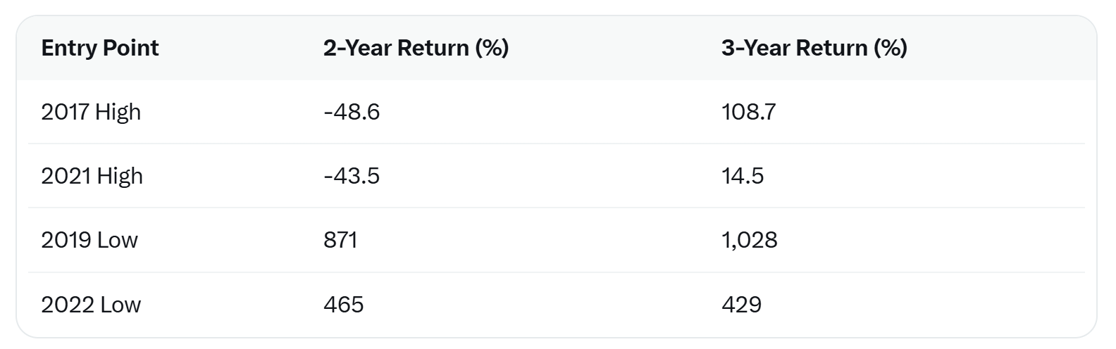 When buying Bitcoin, don’t expect profit for at least 3 years: Data