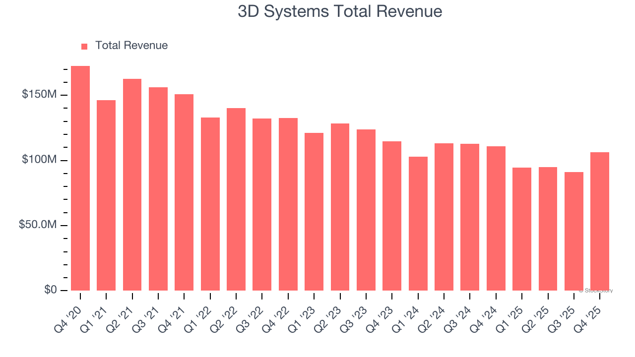 3D Systems Total Revenue