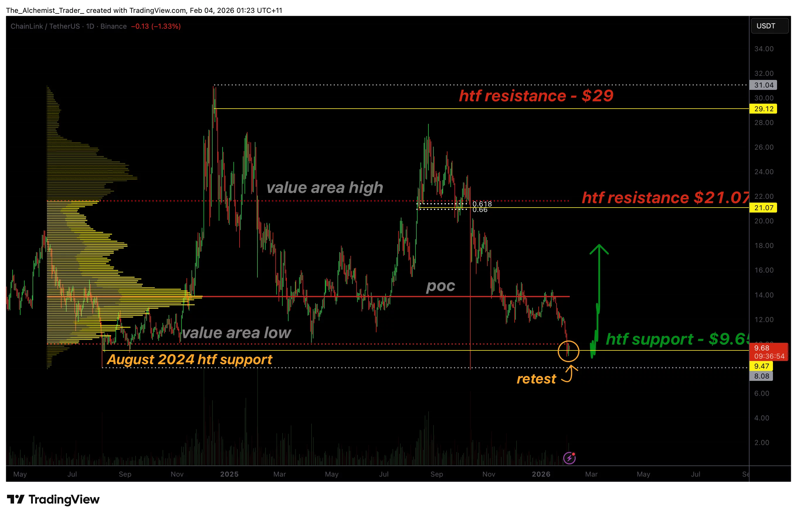  Chainlink price retests August 2024 support at $9.65: Relief bounce next? 