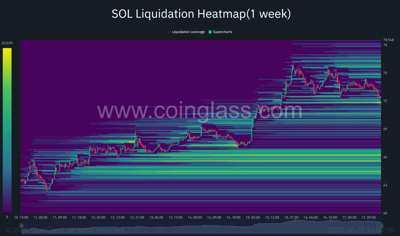 Solana jumps 20% before stalling at key resistance as traders eye $78 image 3