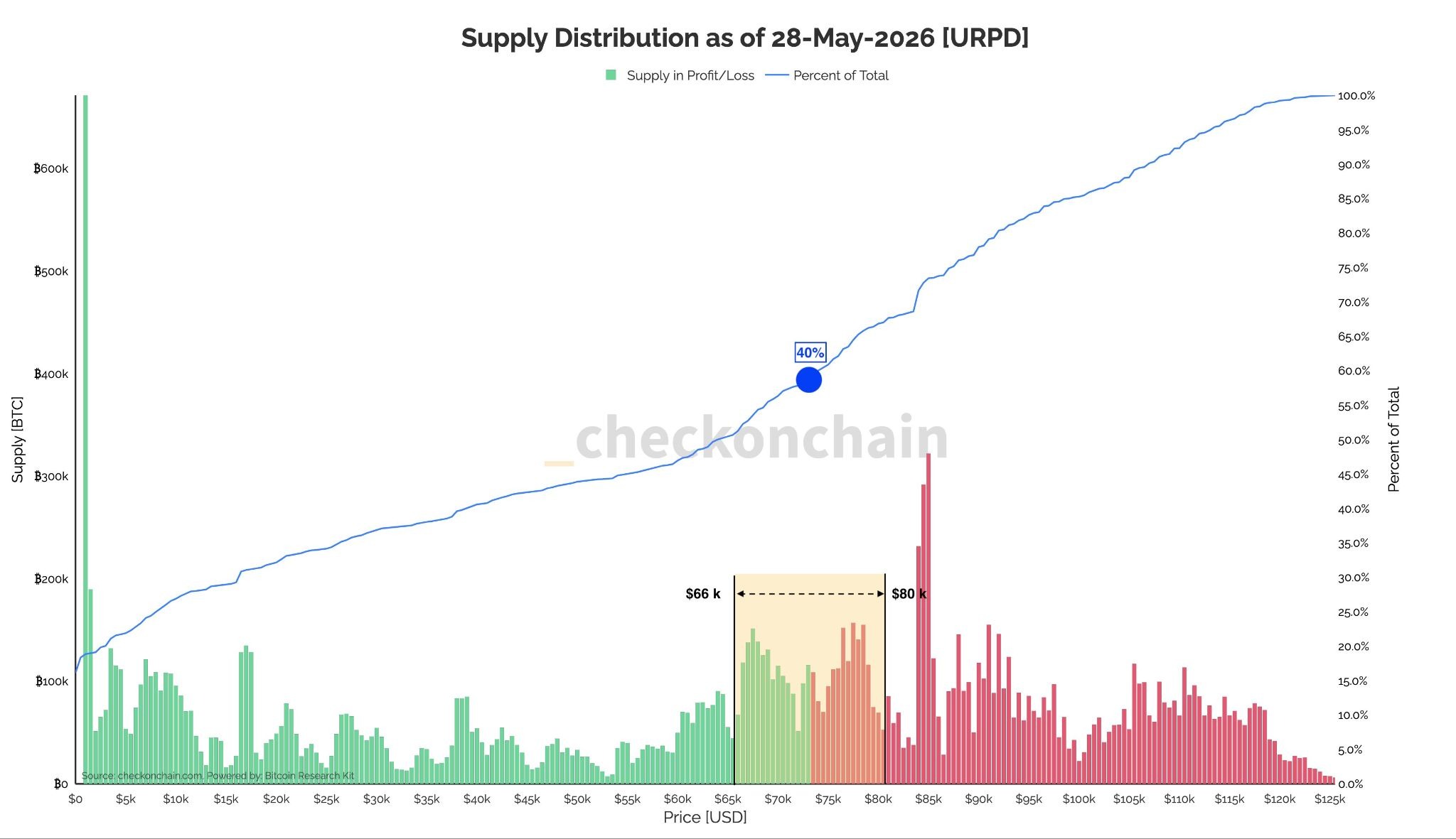 Bitcoin’s major holders halt buys as demand slows: CryptoQuant
