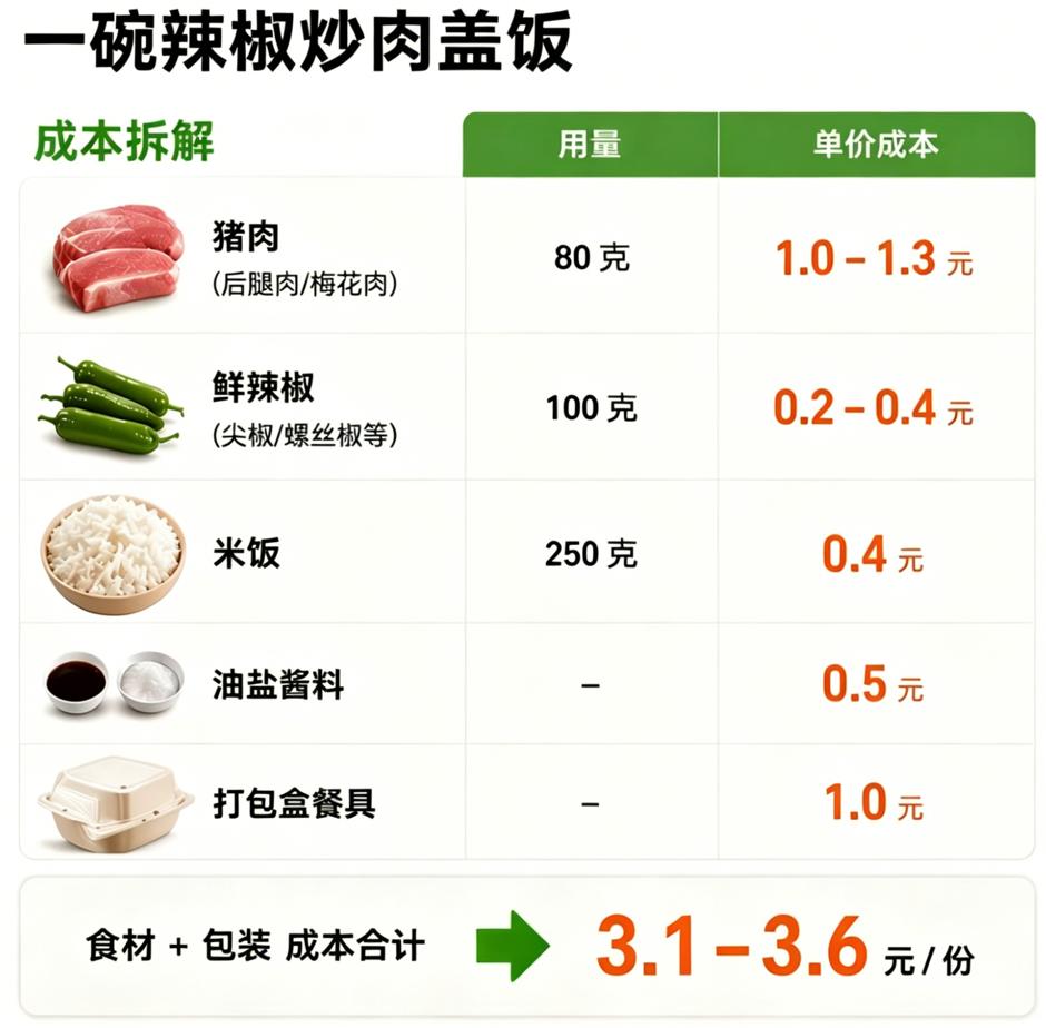 猪肉降价了？我看了眼外卖：还是拼好饭从不骗我