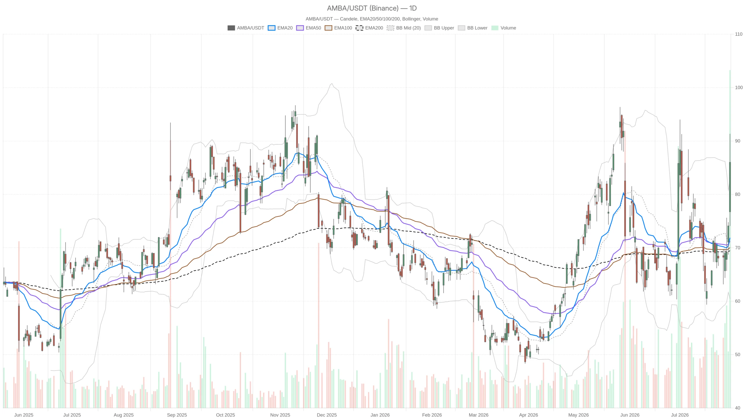 Ambarella, Inc. stock hits $91 intraday as NXP acquisition talks spark breakout