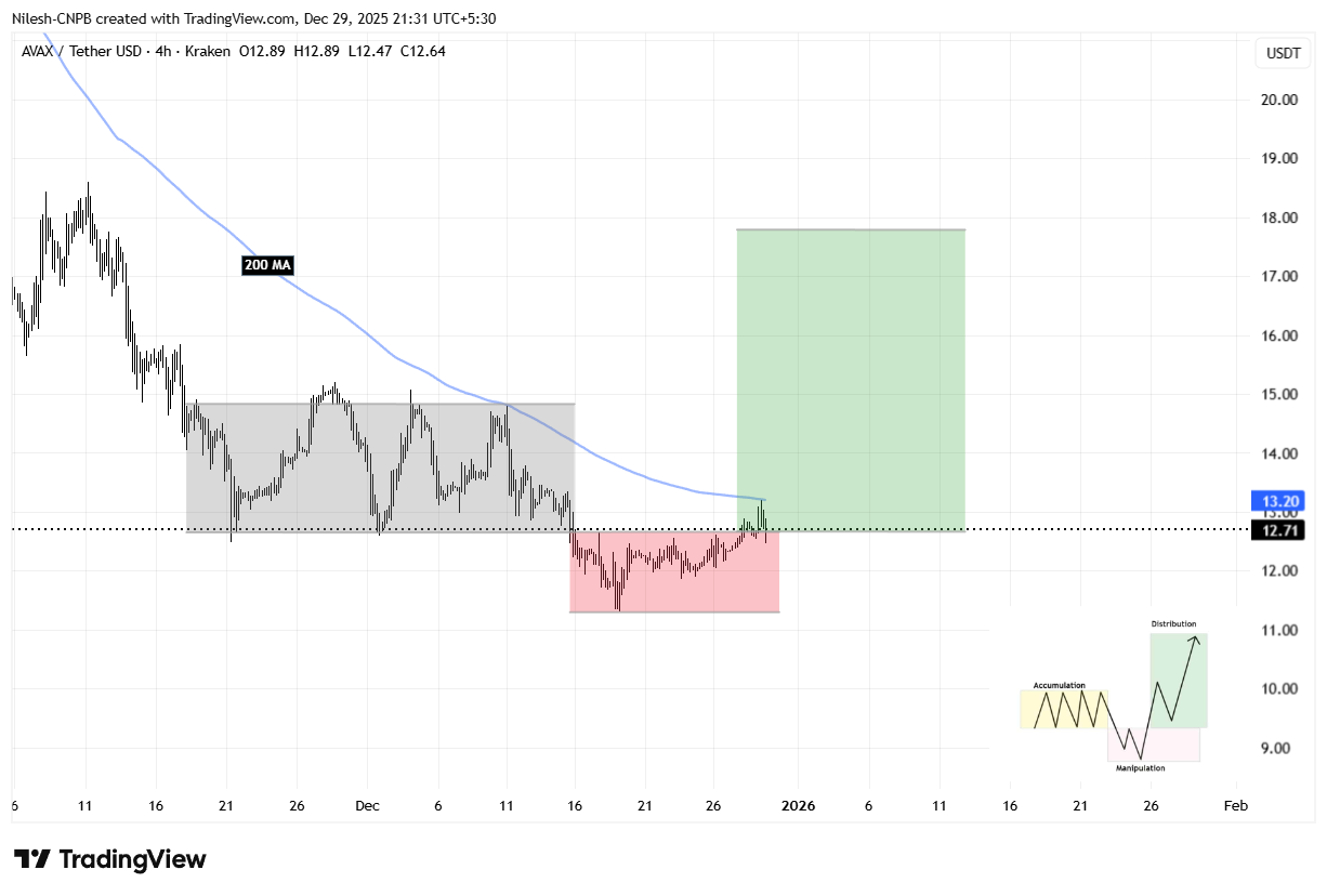 Avalanche (AVAX) To Soar Higher? Key Pattern Formation Suggests Potential Upside Move
