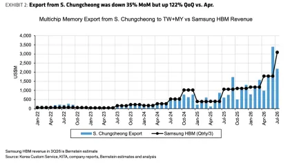 伯恩斯坦解读:三星HBM4加速放量,Q3收入或反超SK海力士