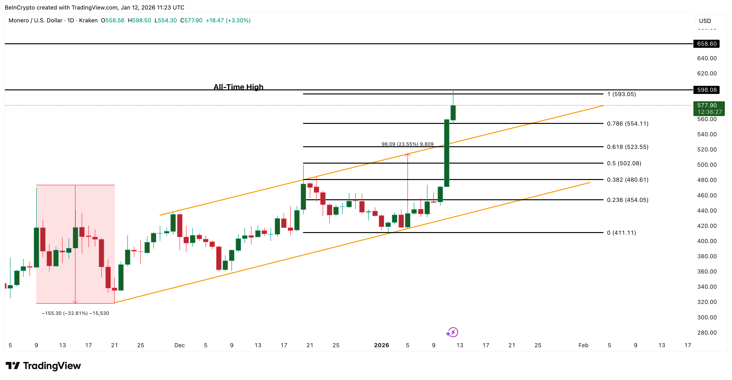 Monero’s 35% Rally Faces Long-Squeeze Risk — But That’s Not the Only Threat