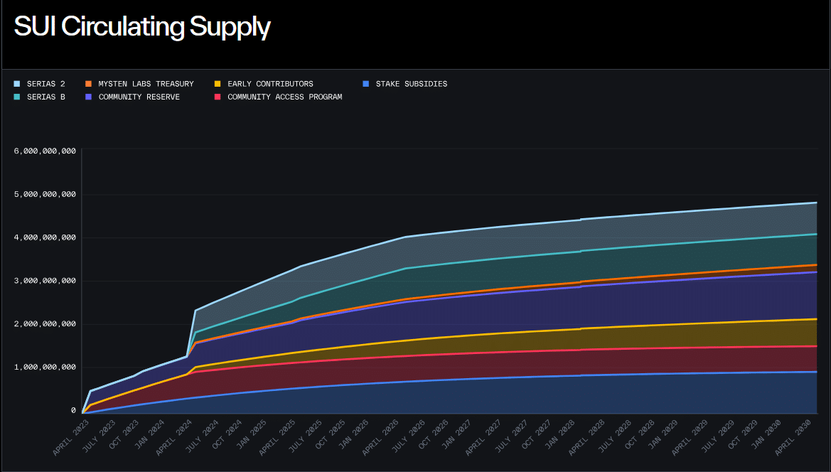 Sui’s $500mln stablecoin rise – 2 ways treasuries are running the protocol