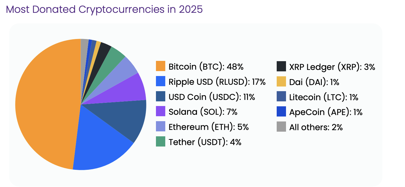 Stablecoin giving grows as 'crypto philanthropy' matures: Report