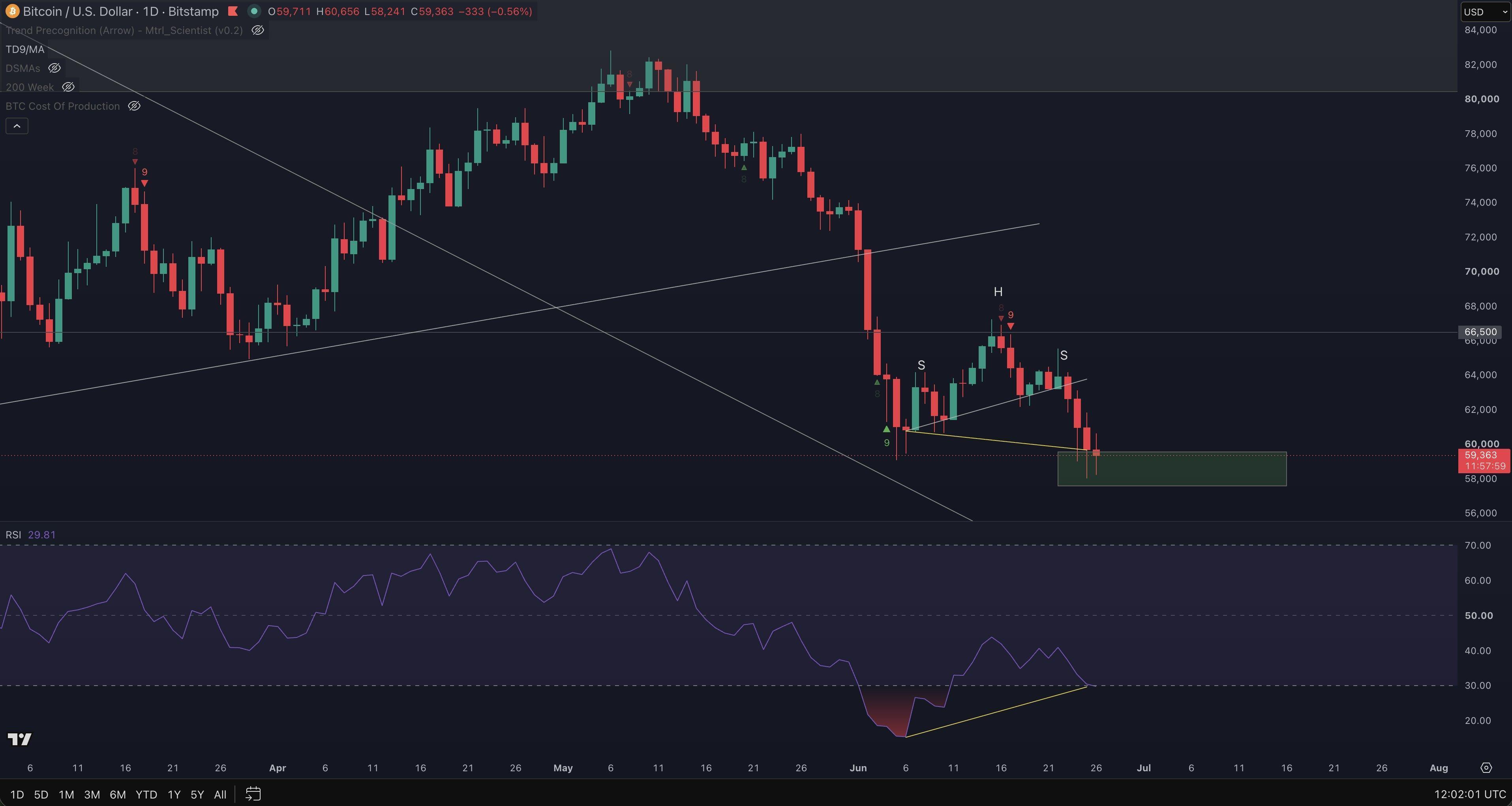 Bullish Bitcoin RSI divergence has analysts calling for 2022-style bear market bottom image 3