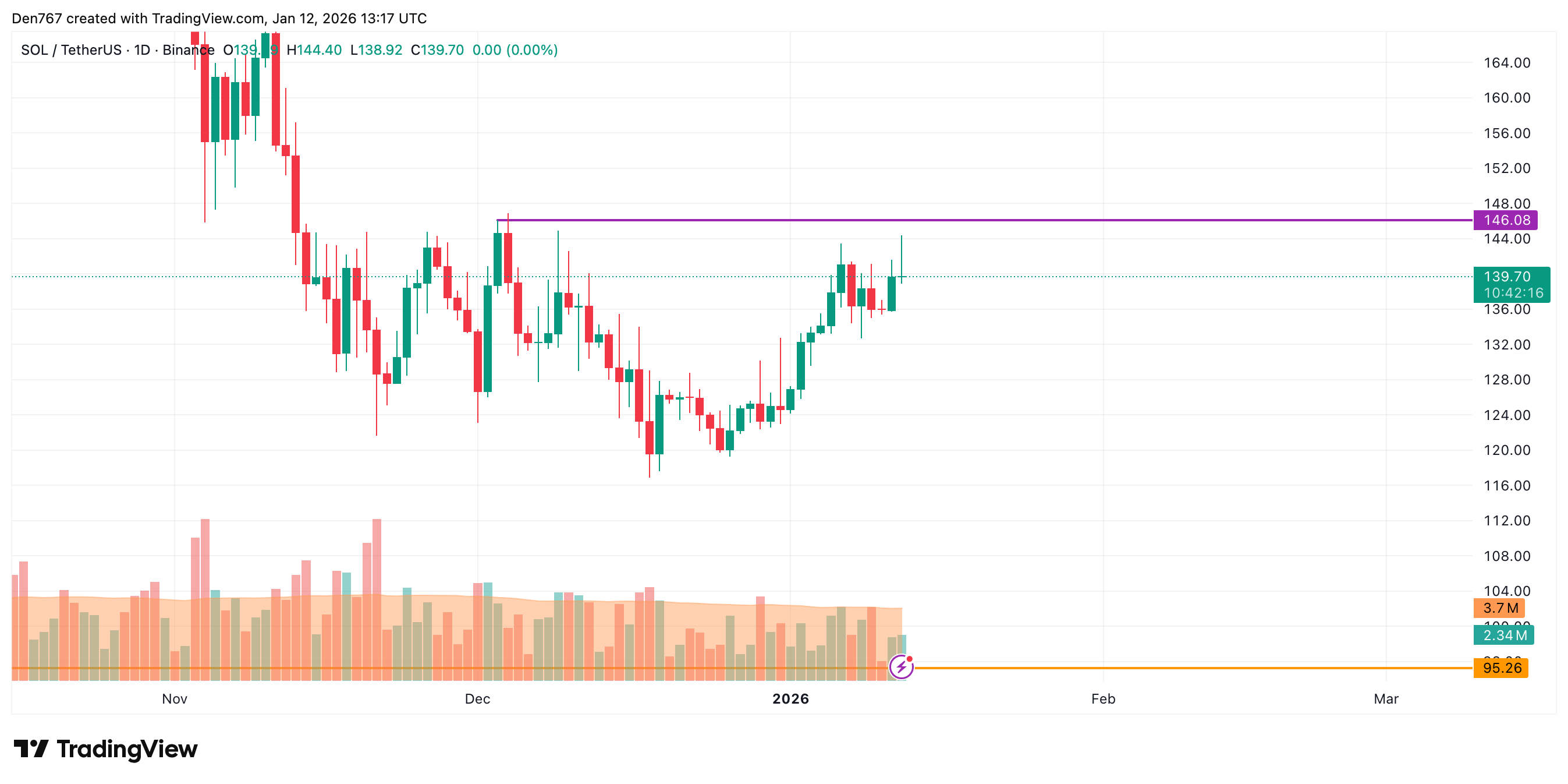 Solana (SOL) Price Analysis for January 12 image 4