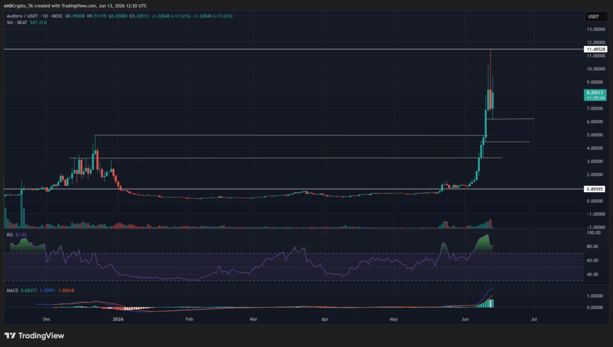 BEAT holds $6 after $11.48 rejection – Audiera’s rally can continue IF… image 3