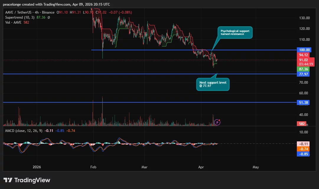  Will AAVE price drop to $77 as $100 flips from support to resistance? 