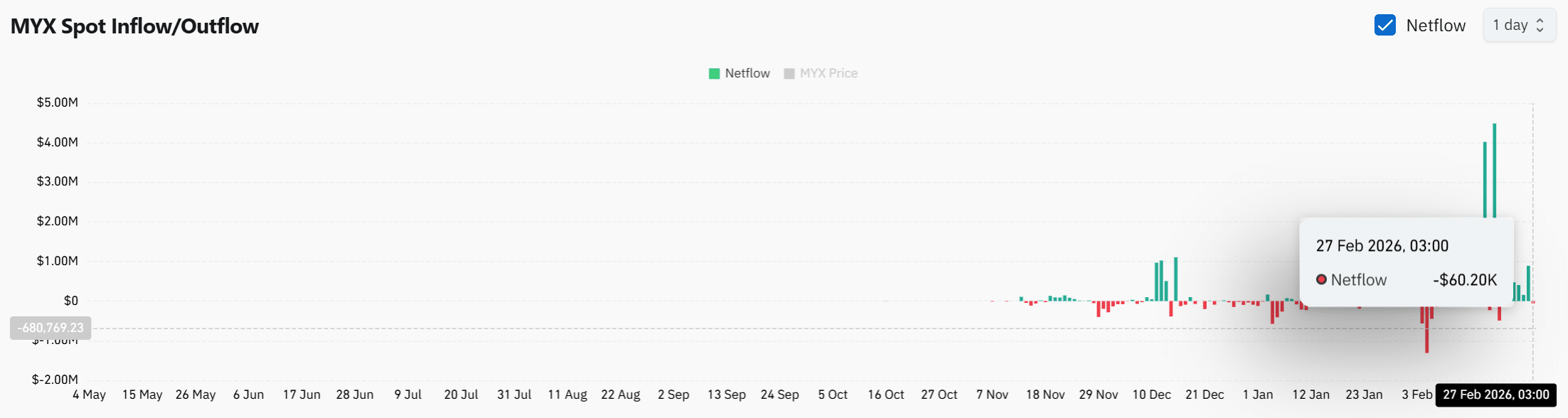Assessing if MYX’s price bottom is near as volume hits $66.7M