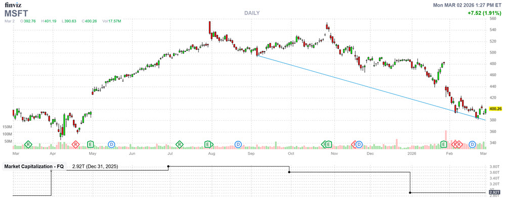 Microsoft Stock Testing 2 Key Levels as Options Traders Pounce image 0