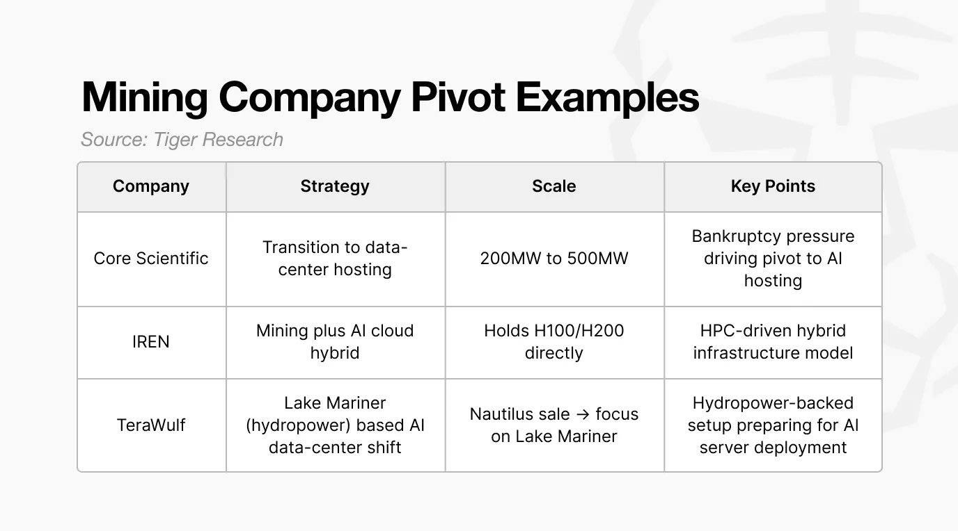 比特币矿工为何集体转向 AI ?背后原因惊人
