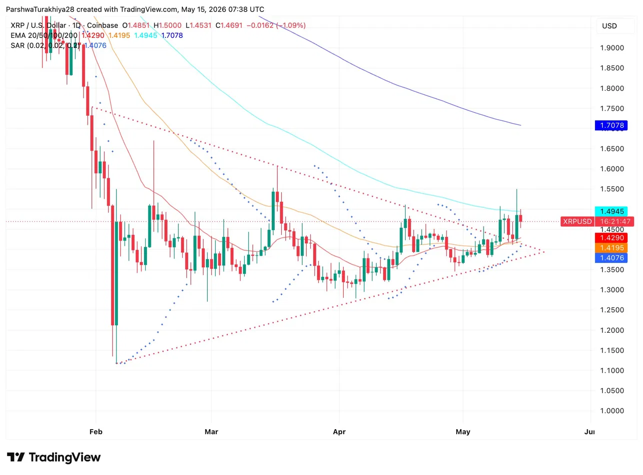 XRP Price Prediction: XRP Finally Breaks $1.50 On Senate Vote Then Pulls Back To 100 EMA