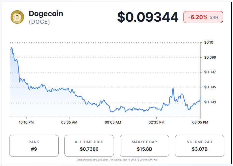 Dogecoin Volume Surges Over 100% as Price Stays Under Pressure image 1