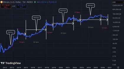 Die nächsten Wochen werden bei Bitcoin entscheidend