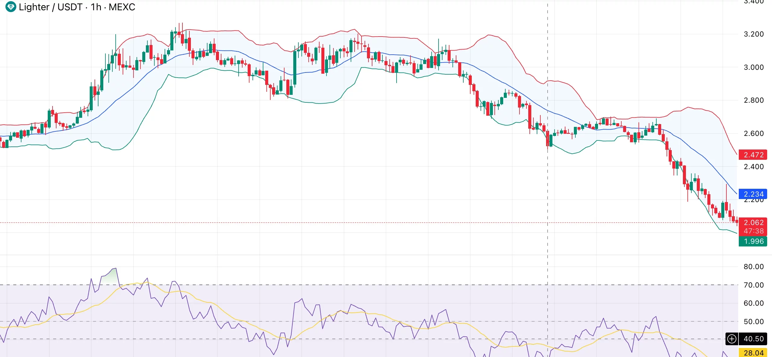  Lighter price drops 20% as breakdown below $2.30 confirms trend reversal 