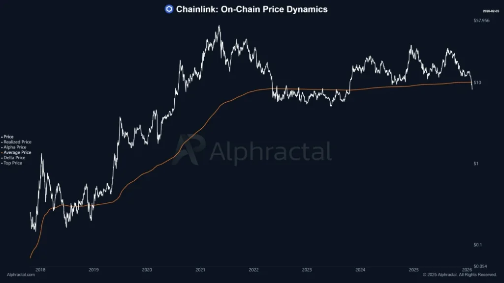 Chainlink Breaks Key On-Chain Structure as Market Faces Historic Crash  image 2