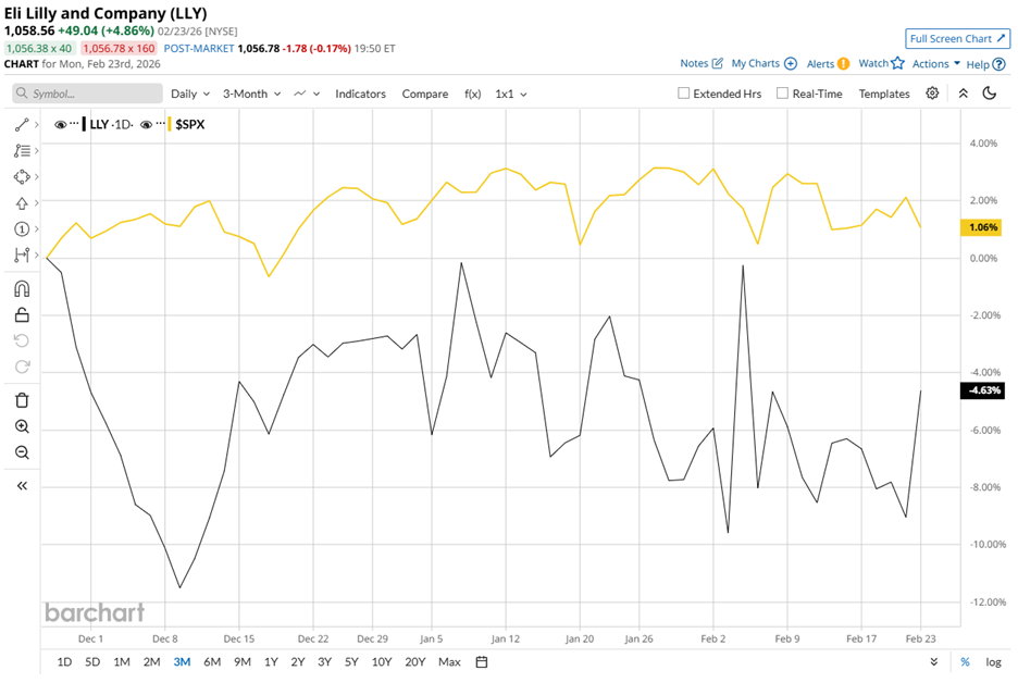 Is Eli Lilly's stock lagging behind the S&P 500?