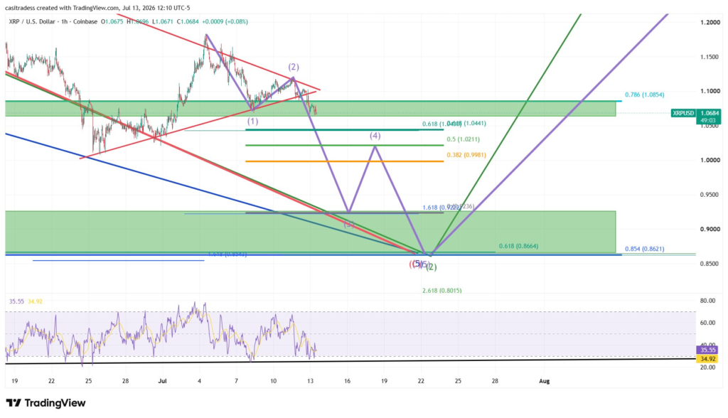 XRP Price Eyes $1.22 While Analysts Watch $5 Cycle Setup