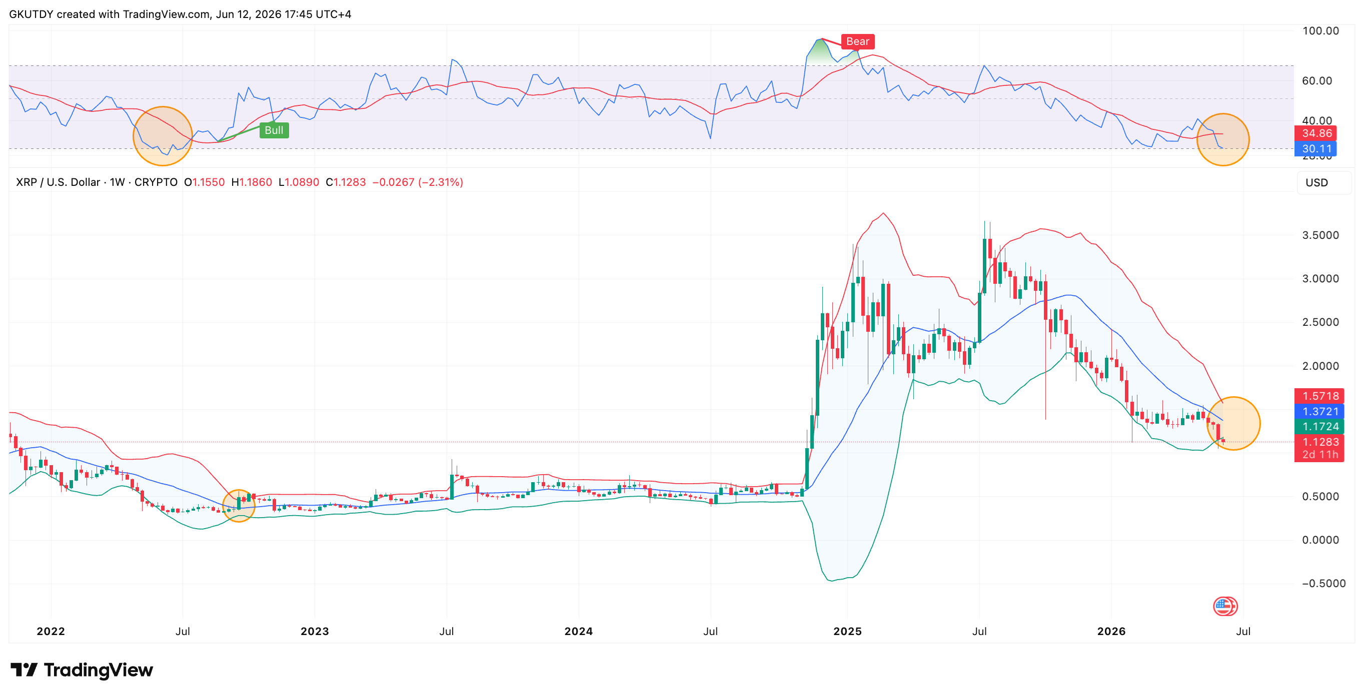 XRP Finding Bottom at $1.15 Could Mean 800 Days of Boring Price Action