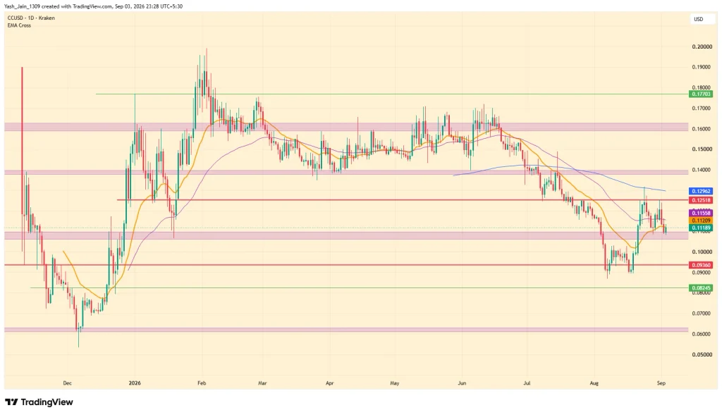 CC Price Eyes Recovery as Burn Activity Gains Ground image 3