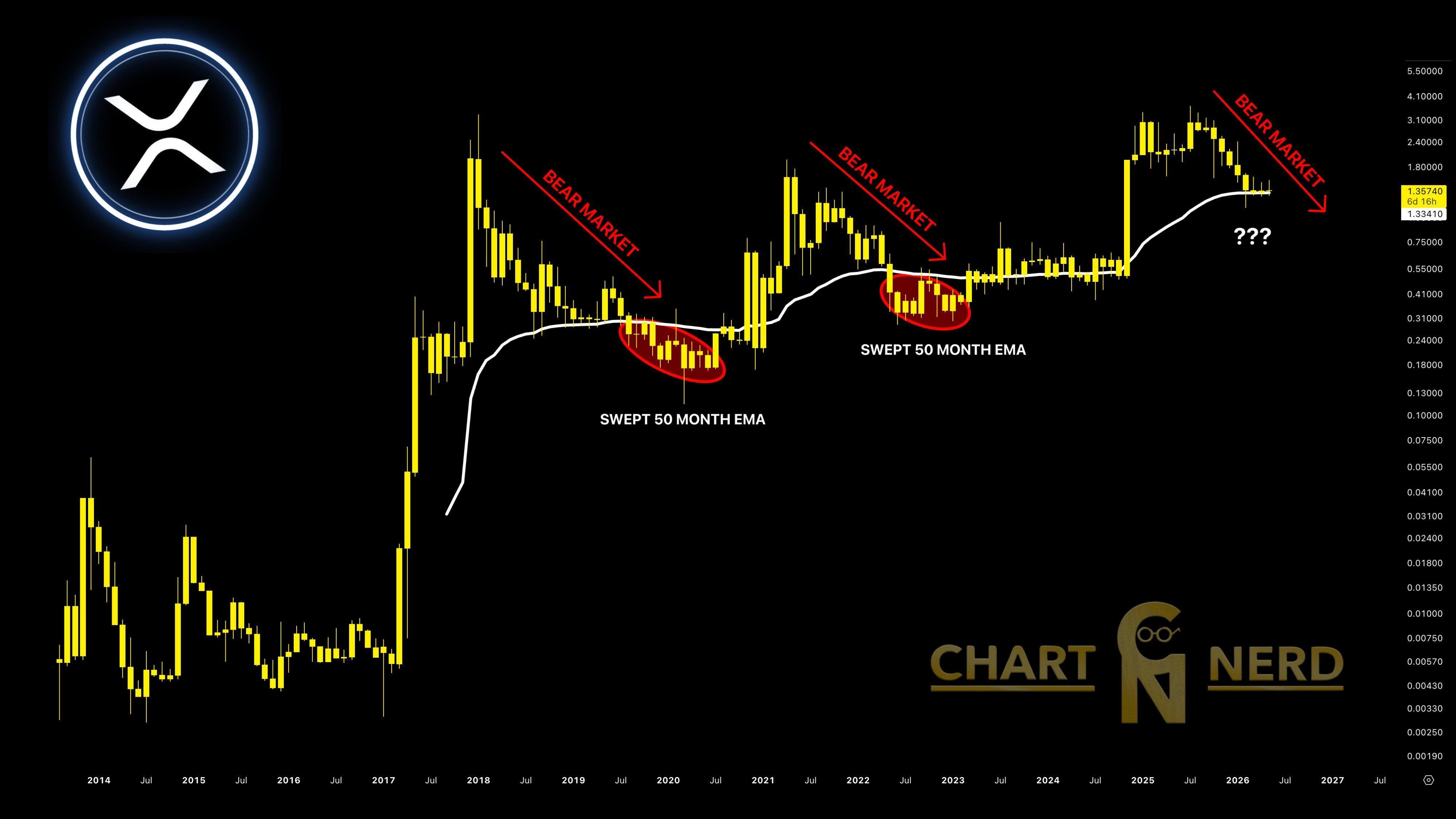 There’s a 53% Chance the XRP Broadening Wedge Structure Lifts Prices to $11 image 3