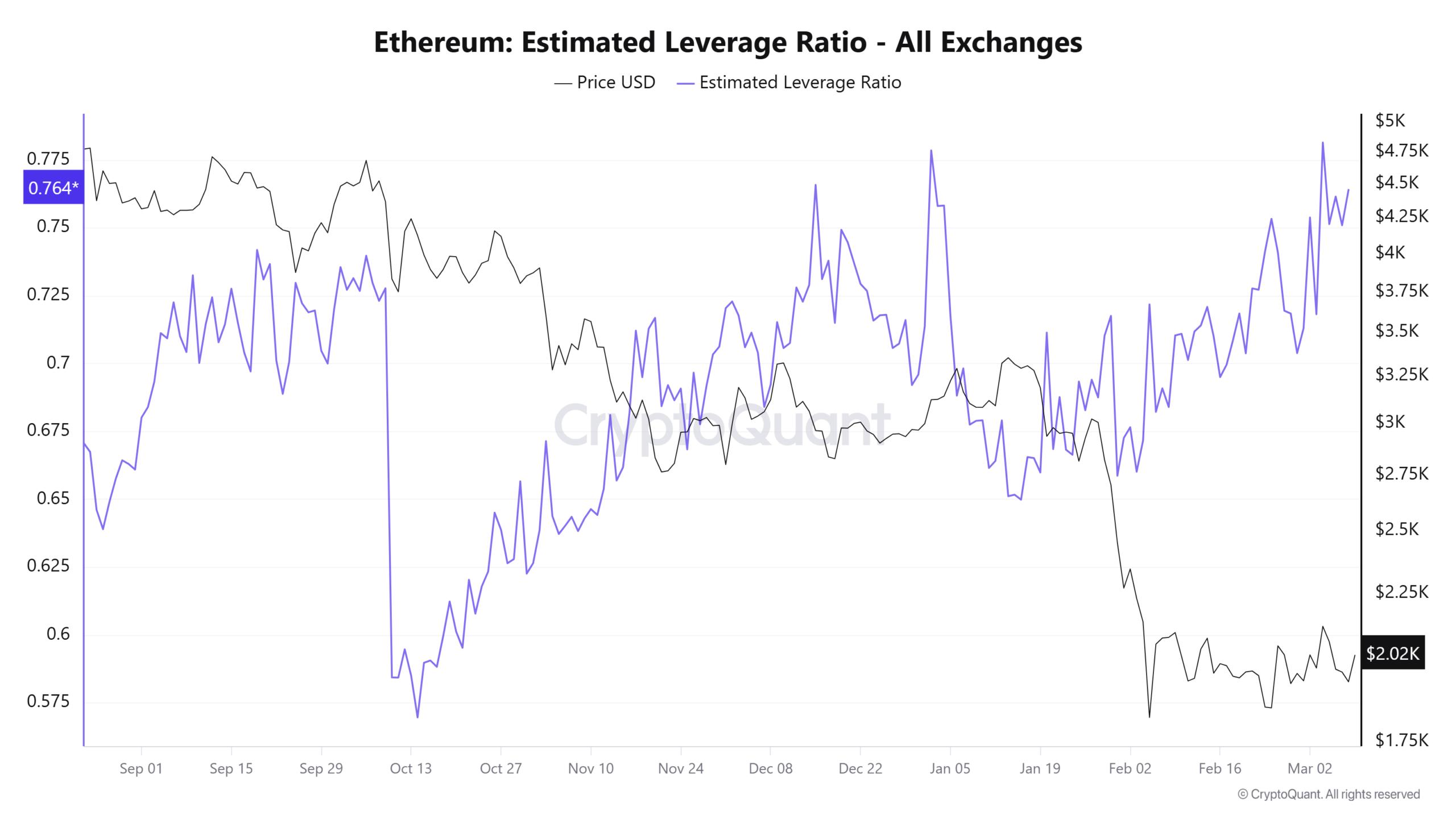 اختراق سعر الإيثريوم يلوح في الأفق مع وصول الرافعة المالية إلى مستوى قياسي يقترب من 2 ألف دولار image 1