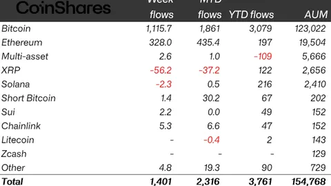 Crypto fund inflows hit $1.4B in second-strongest week since January