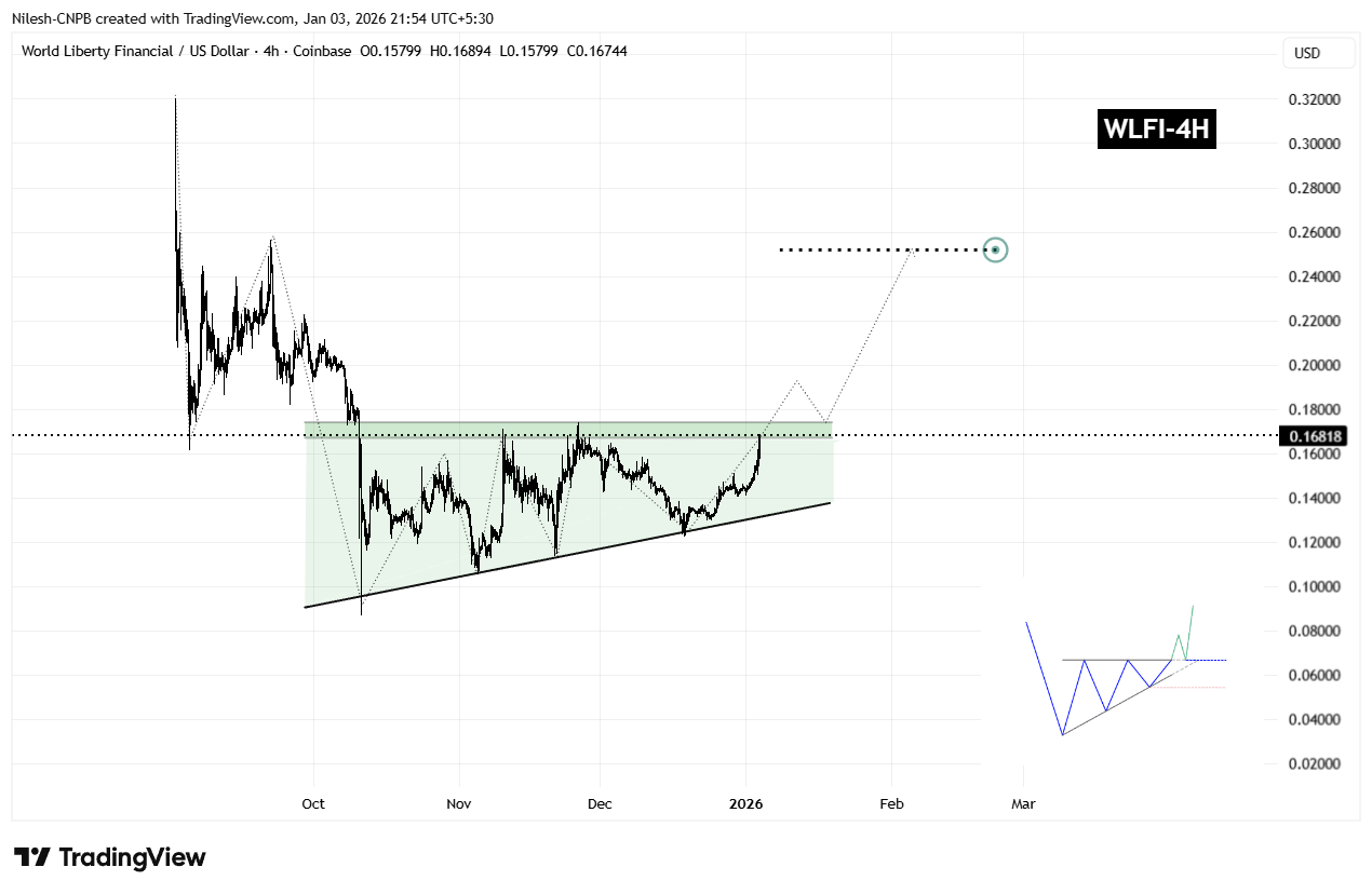 Is World Liberty Financial (WLFI) Poised for a Breakout? This Key Pattern Formation Suggests So! image 1