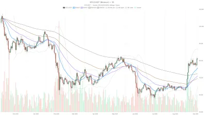 Bitcoin Price Today: $81K Holds as Strategy Buys $370M, But Momentum Fades