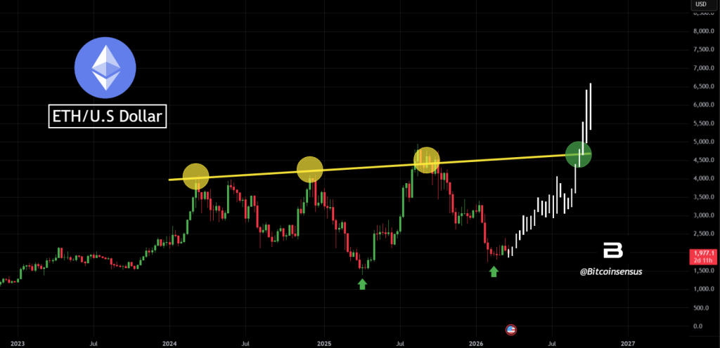  Ethereum Price Prediction: $6.3B Smart Money Inflows Signal Major ETH Breakout Ahead