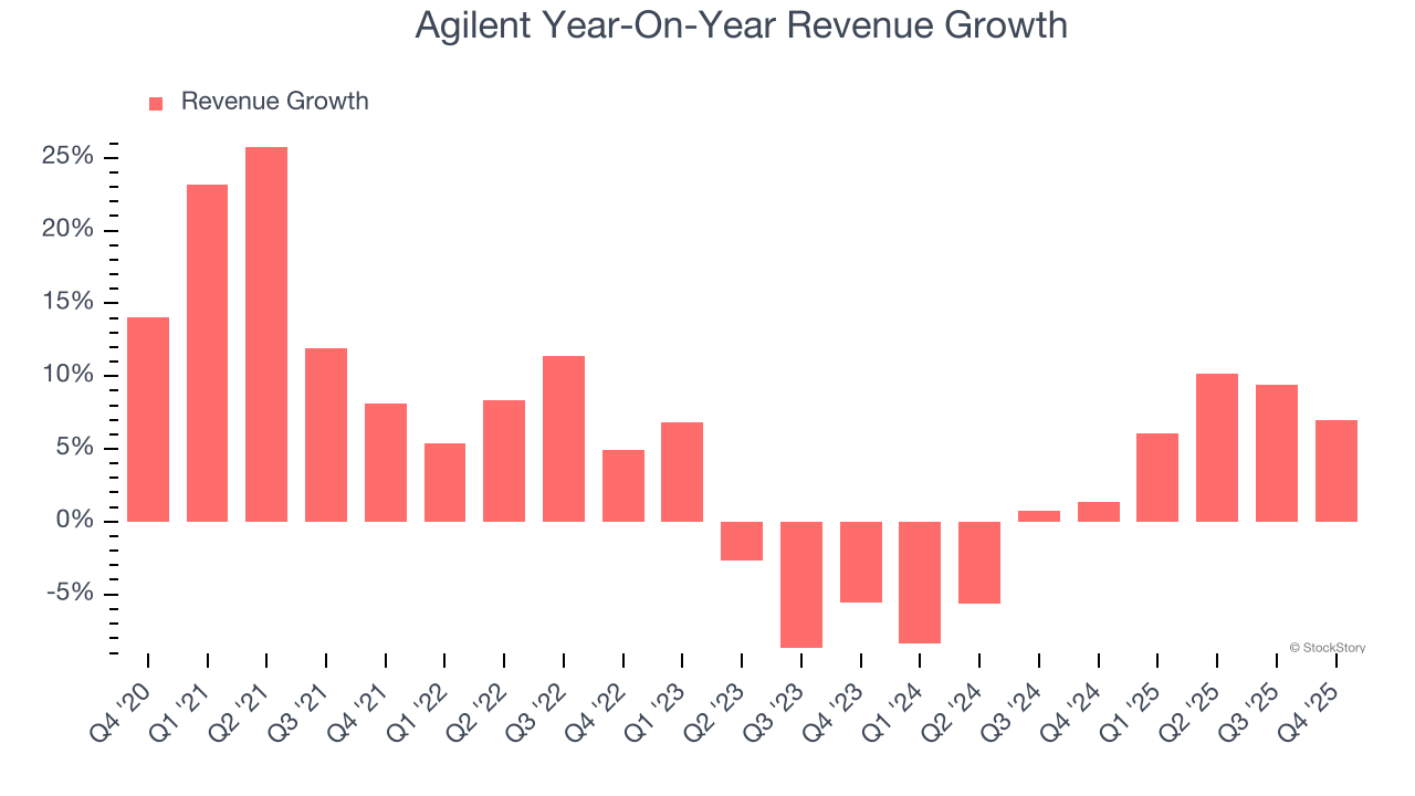 Agilent (NYSE:A) Reports Q4 CY2025 In Line With Expectations image 2