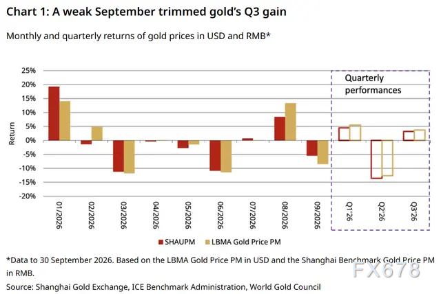 World Gold Council: China Makes Large Gold Purchases Amid Price Corrections, ETF Holdings Reach Historic Highs image 1