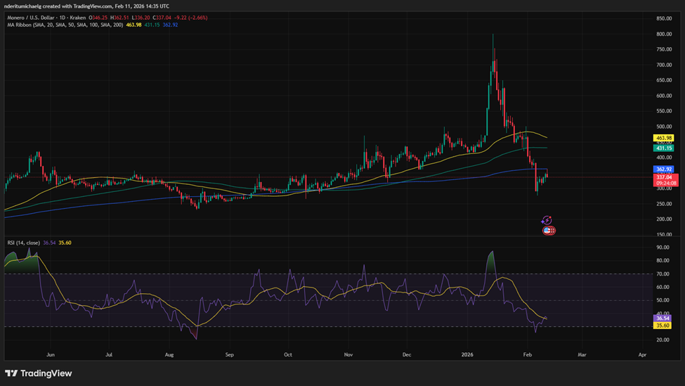 Phe bò XMR thể hiện sức mạnh kiên cường khi các đồng coin hàng đầu đối mặt với áp lực bán image 0