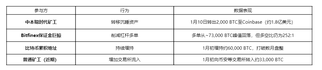 中本聪时代矿工苏醒，释放2亿转币信号！ image 1