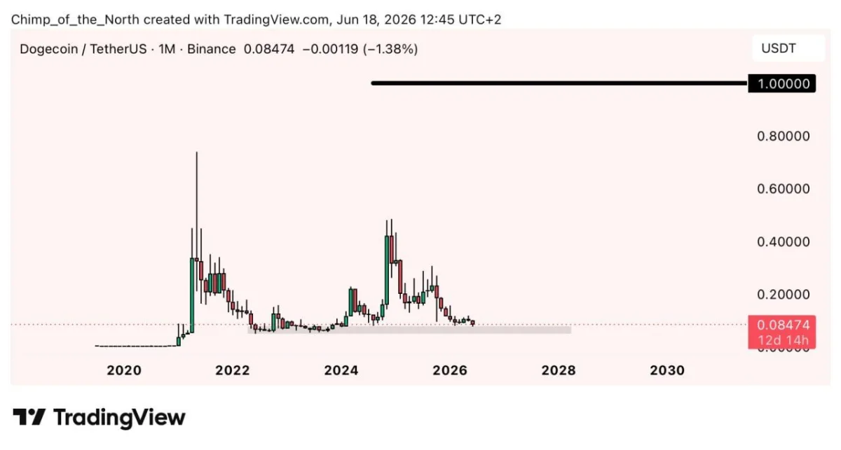 Dogecoin Price Prediction: DOGE Reenters Key Zone As $1 Hopes Grow image 2