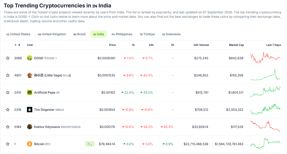 Top 3 Trending Crypto Coins in India Today: Why Microcaps Are Outranking Bitcoin