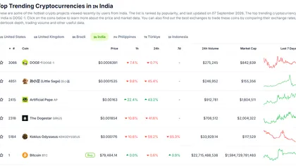 Top 3 Trending Crypto Coins in India Today: Why Microcaps Are Outranking Bitcoin 