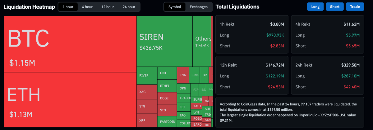 3 altcoin này dẫn đầu làn sóng bán tháo khi thị trường suy yếu