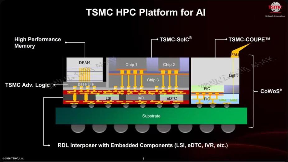Розбір Північноамериканського технологічного семінару TSMC 2026: передові логічні розгалуження, відстрочка High-NA та попереднє пакування