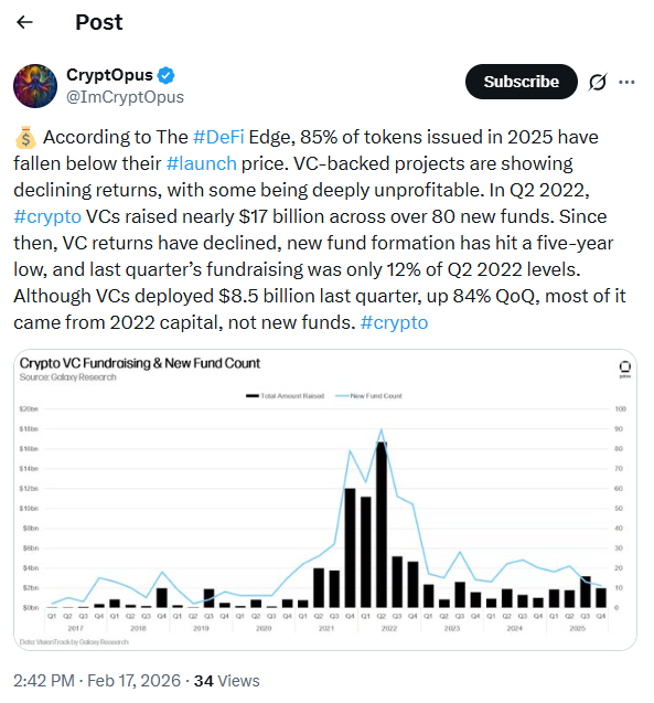 أخبار العملات الرقمية ركود رأس المال الجريء للعملات الرقمية يتعمق مع انخفاض 85% من رموز 2025 image 1