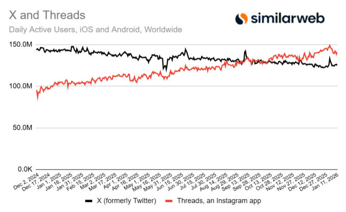 Threads surpasses X in daily mobile user count, according to recent data