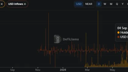 NEAR rallies 15% as volume doubles to $609M – $2.55 resistance next?